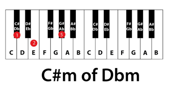 C#m of Dbm