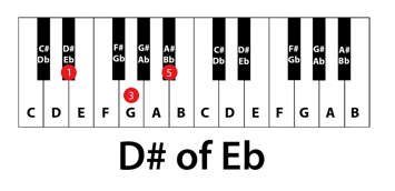 D# of Eb groot of majeur