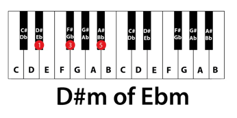D#m of Ebm